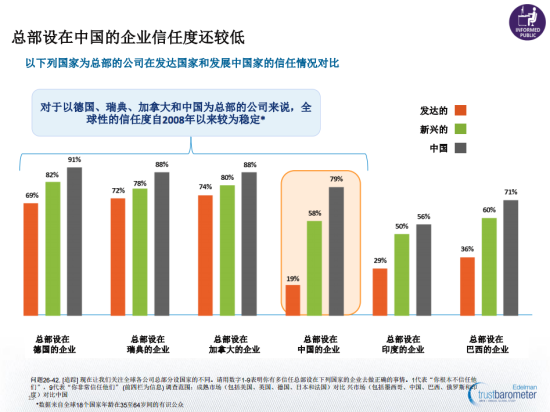 圖示：《愛德曼全球信任度調查》顯示，大多數(shù)人需要聽到3至5次才會對公司信息產(chǎn)生信任。