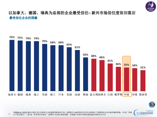 圖示：2013《愛德曼全球信任調查》報告就總部所在國國際企業(yè)與所獲信任值評比的比較圖?？偛吭O在中國的國際公司信任值僅為35%，加拿大位居榜首達76%。