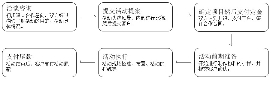 善達公關(guān)合作流程